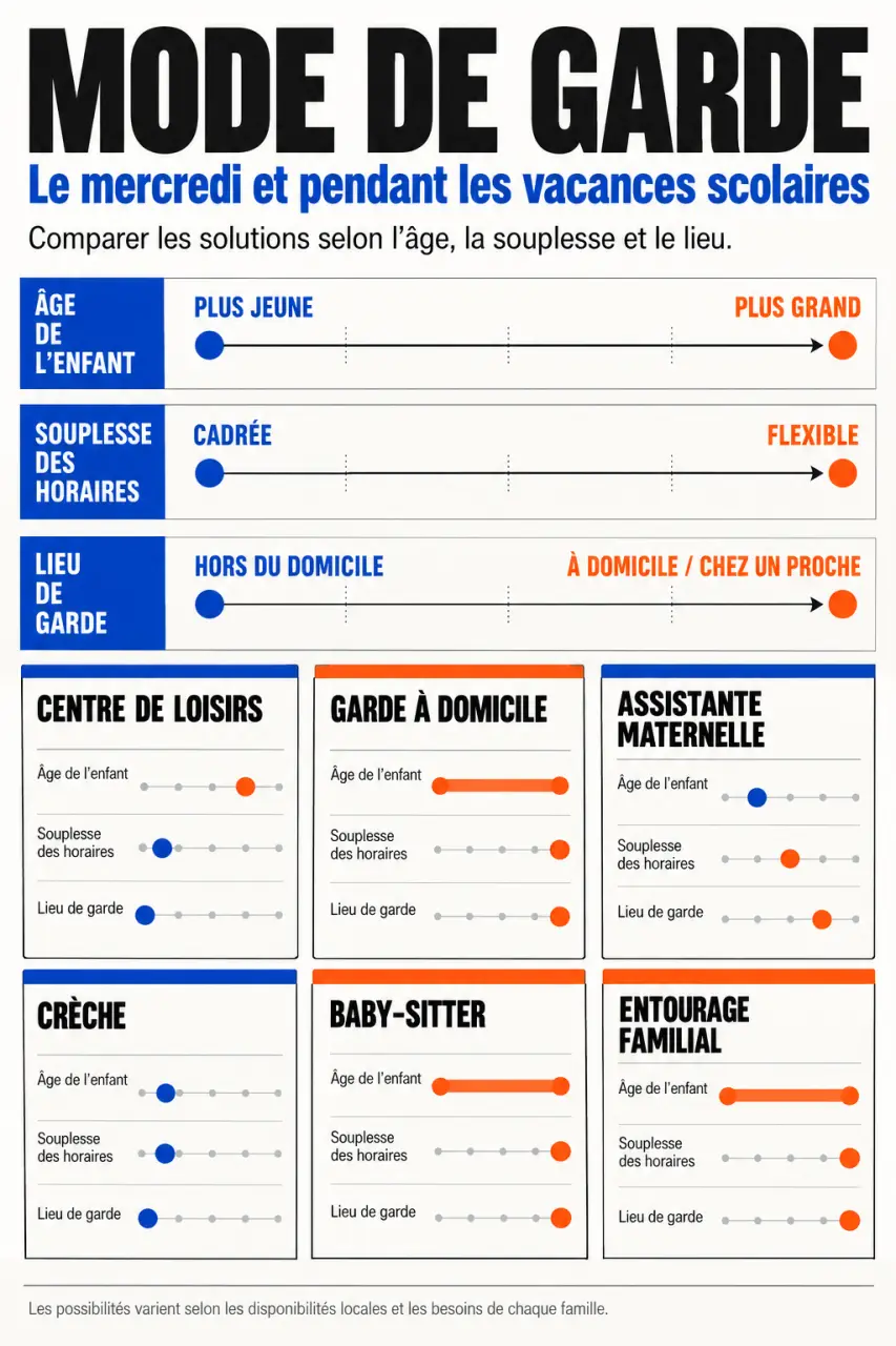 Infographie des solutions de mode de garde le mercredi et pendant les vacances scolaires